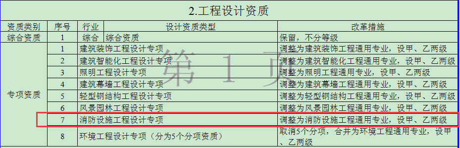 建設(shè)工程企業(yè)資質(zhì)改革措施表工程設(shè)計(jì)資質(zhì)