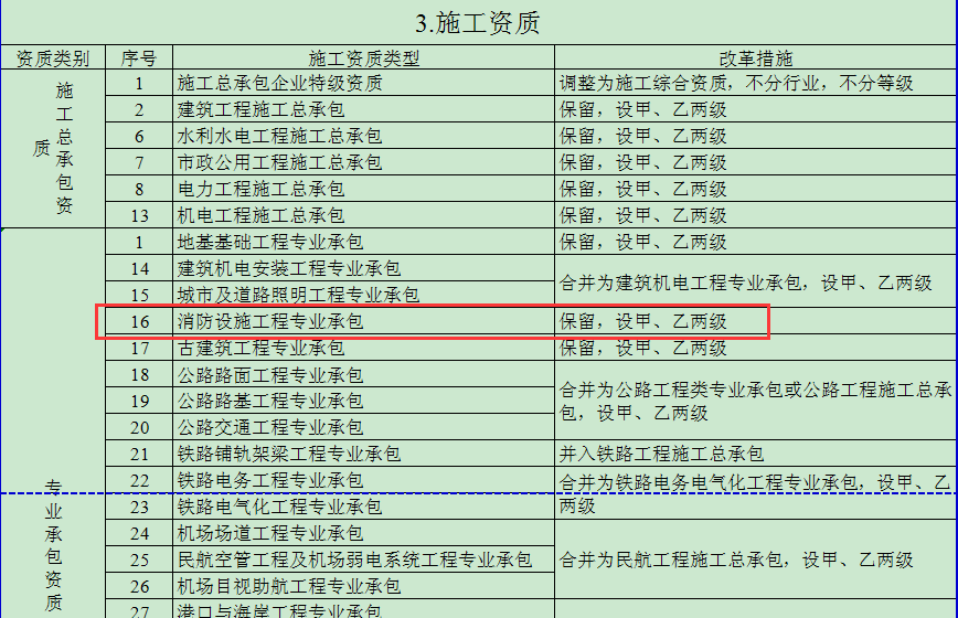 建設(shè)工程企業(yè)資質(zhì)改革措施表施工資質(zhì)