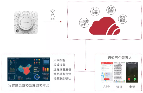 TX3191-M獨(dú)立式光電感煙火災(zāi)探測(cè)報(bào)警器支持短信、電話(huà)語(yǔ)音、手機(jī)APP、平臺(tái)、本地聲光報(bào)警方式
