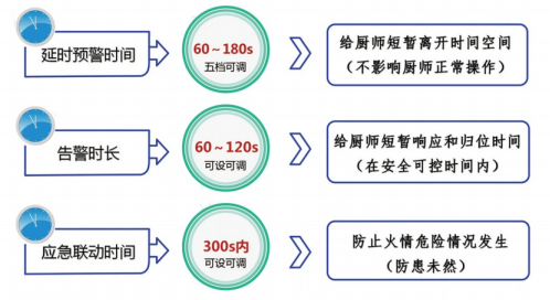 動火離人報警系統(tǒng)系統(tǒng)控制時間控制