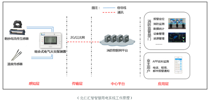 CET-BRHZ-8001NB智慧安全用電探測(cè)器系統(tǒng)組成原理