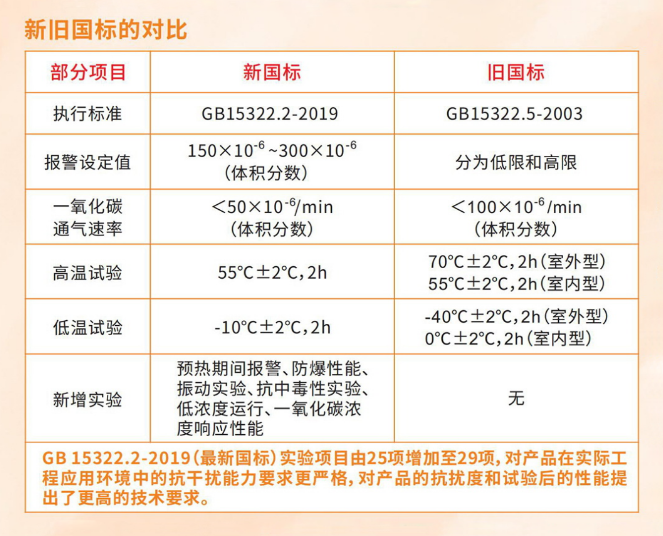 可燃?xì)怏w探測器新國標(biāo)、舊國標(biāo)對(duì)比
