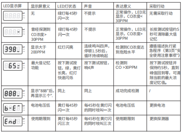 JM-LZ-2920N家用可燃氣體探測器顯示屏顯示信息說明