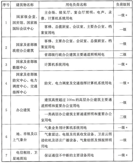 民用建筑中各類建筑物的主要用電負(fù)荷分級(jí)表