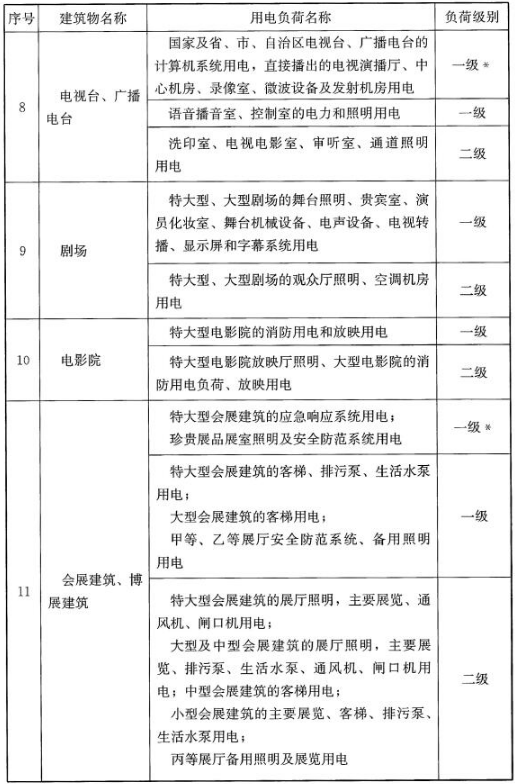 民用建筑中各類建筑物的主要用電負(fù)荷分級(jí)表