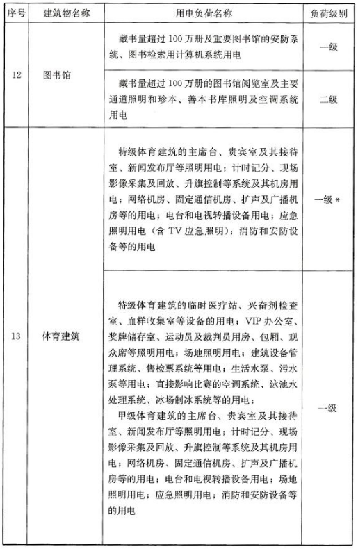 民用建筑中各類建筑物的主要用電負(fù)荷分級(jí)表