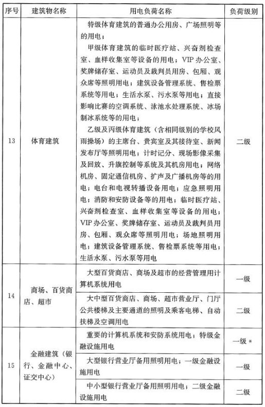 民用建筑中各類建筑物的主要用電負(fù)荷分級(jí)表