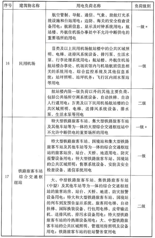 民用建筑中各類建筑物的主要用電負(fù)荷分級(jí)表