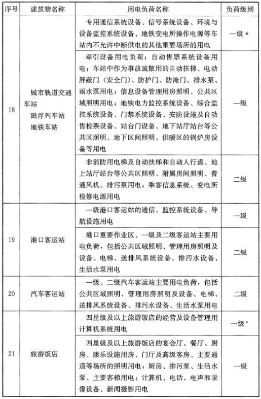民用建筑中各類建筑物的主要用電負(fù)荷分級(jí)表