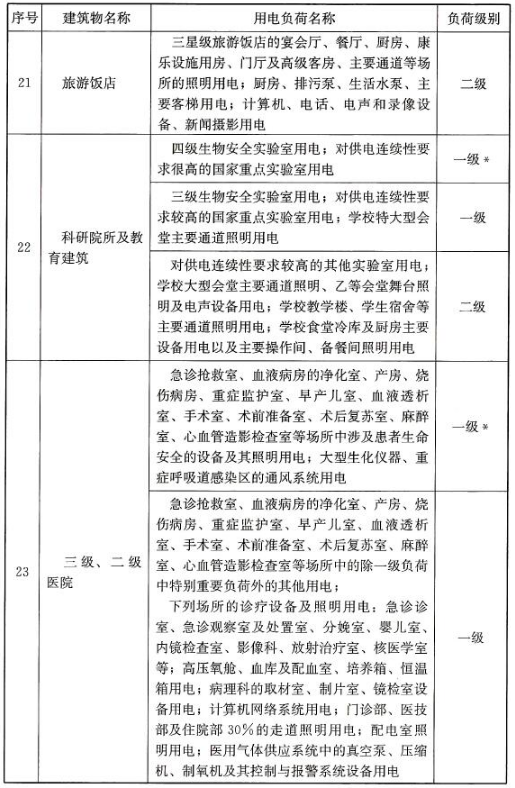 民用建筑中各類建筑物的主要用電負(fù)荷分級(jí)表