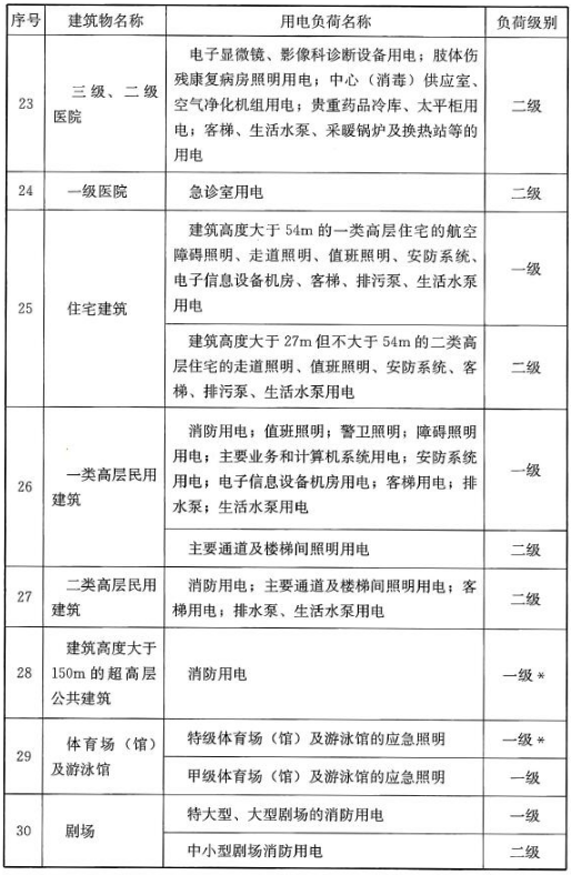 民用建筑中各類建筑物的主要用電負(fù)荷分級(jí)表