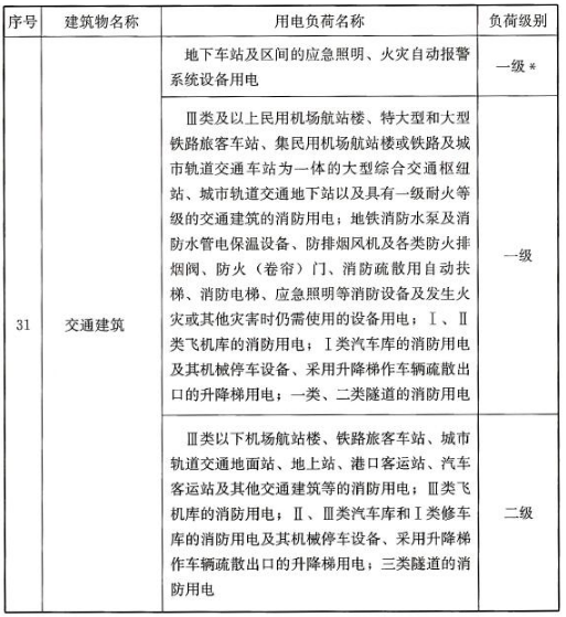 民用建筑中各類建筑物的主要用電負(fù)荷分級(jí)表
