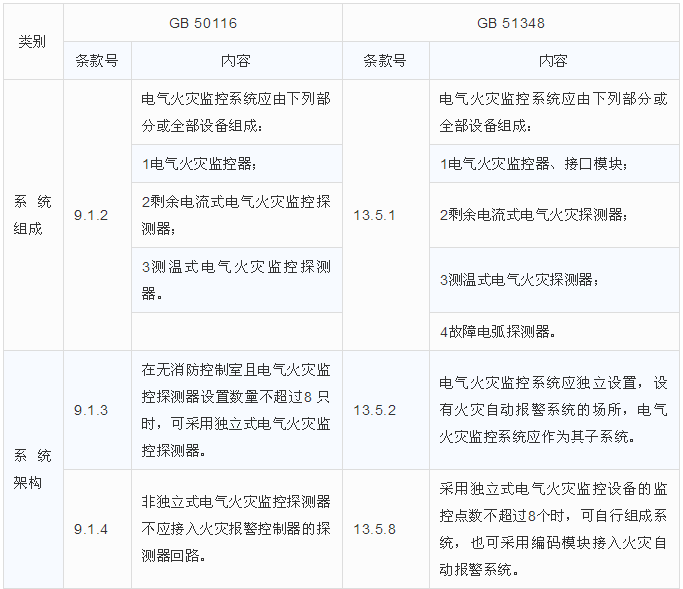 電氣火災(zāi)監(jiān)控系統(tǒng)組成與架構(gòu)區(qū)別