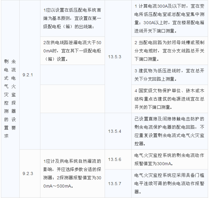 剩余電流式電氣火災(zāi)監(jiān)控探測器的設(shè)置要求區(qū)別