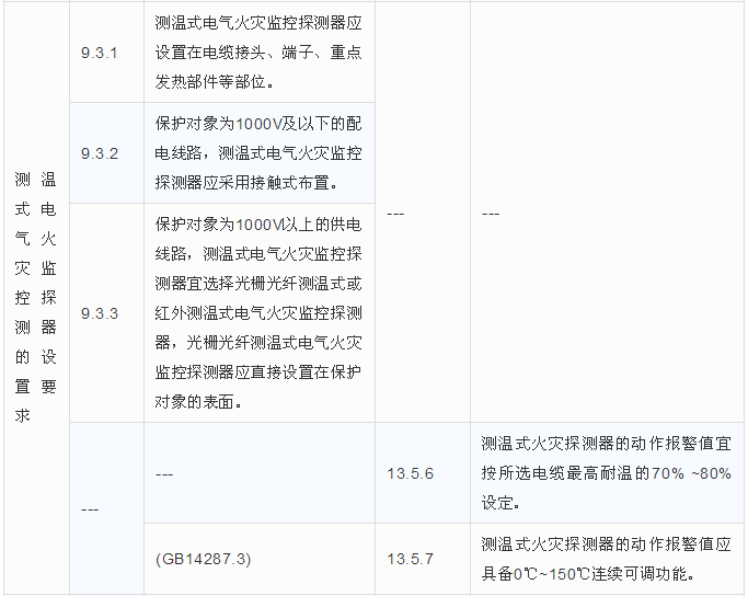 測溫式電氣火災(zāi)監(jiān)控探測器的設(shè)置要求區(qū)別