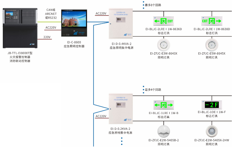 EI-C-8600應(yīng)急照明控制器系統(tǒng)結(jié)構(gòu)