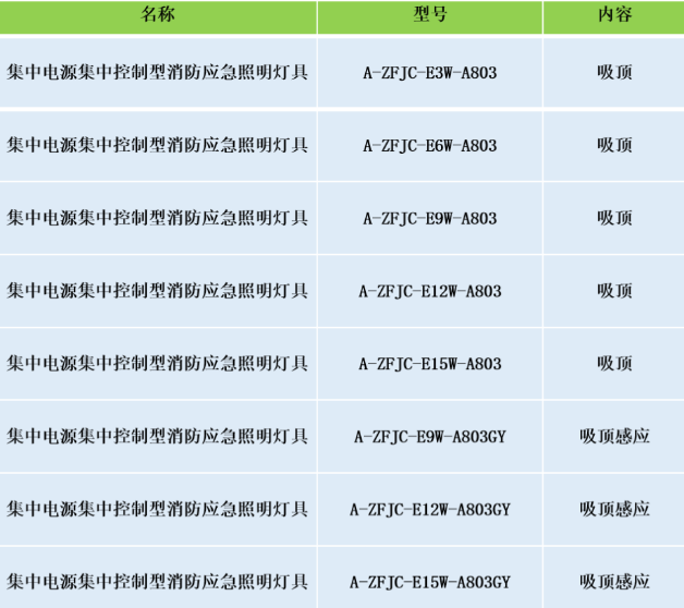 安科瑞集中電源集中控制型消防應(yīng)急照明燈具選型