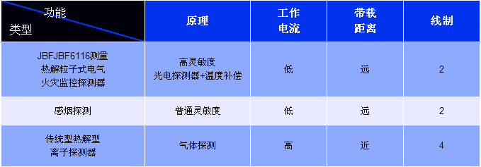 青鳥消防JBF6116測量熱解粒子式電氣火災(zāi)監(jiān)控探測器對比表格