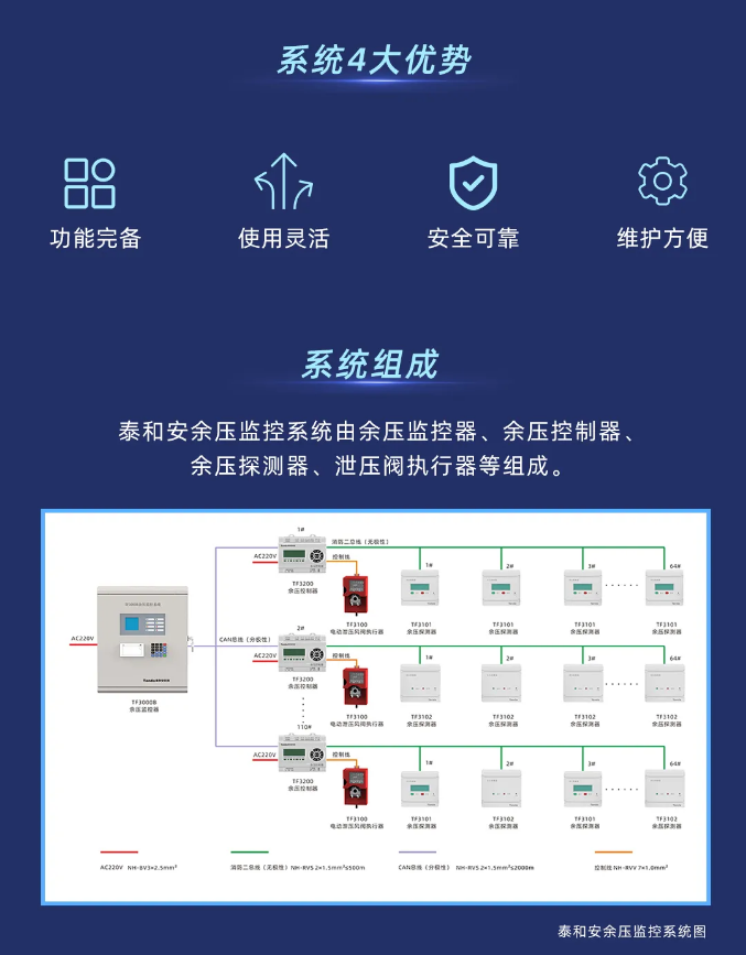 泰和安余壓監(jiān)控系統(tǒng)優(yōu)勢(shì)
