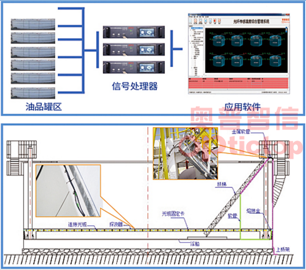 AP658-06B光纖光柵線型感溫火災(zāi)探測(cè)器系統(tǒng)應(yīng)用