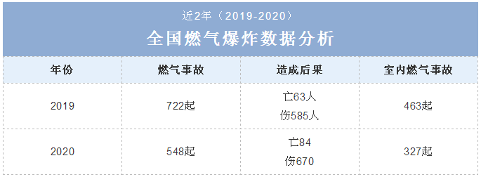 2019-2020，全國燃?xì)獗ㄊ鹿蕯?shù)量統(tǒng)計(jì)