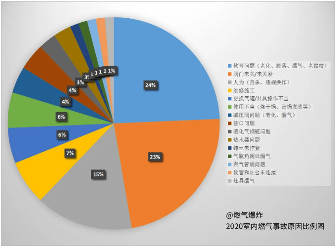 2020年室內(nèi)燃?xì)馐鹿试虮壤龍D