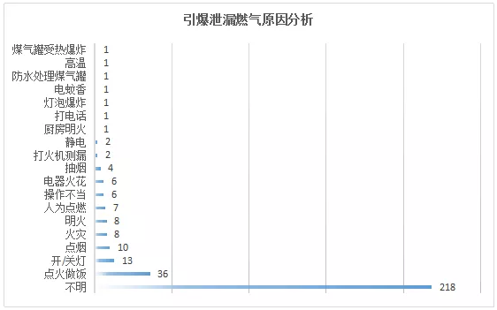 引爆泄漏燃?xì)庠蚍治? /></p>
<p style=