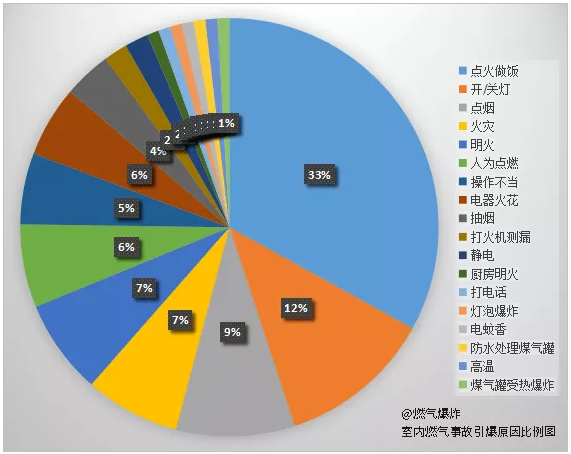 室內(nèi)燃?xì)馐鹿室虮壤龍D