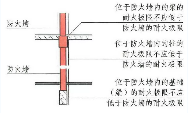 防火墻自身的形式要求