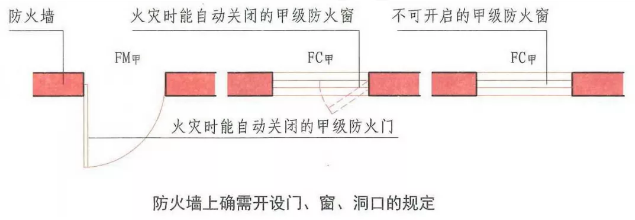 放火墻上需開(kāi)設(shè)門、窗、洞口的規(guī)定