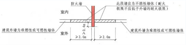 防火墻與其他相關(guān)聯(lián)的部位相互之間要求