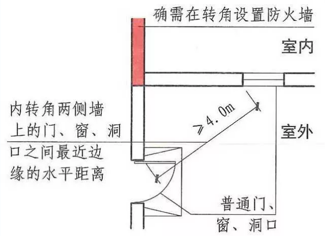 防火墻與其他相關(guān)聯(lián)的部位相互之間要求