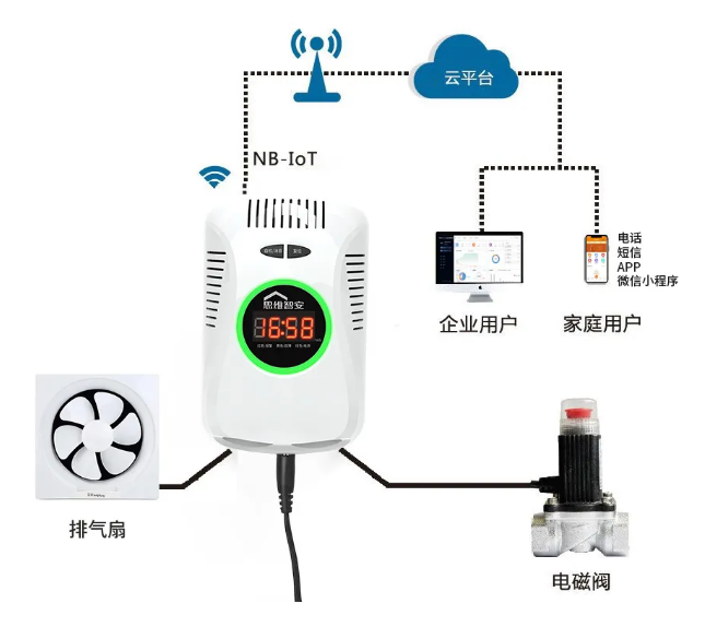 思維智安推出新國(guó)標(biāo)NB-IoT燃?xì)鈭?bào)警器功能