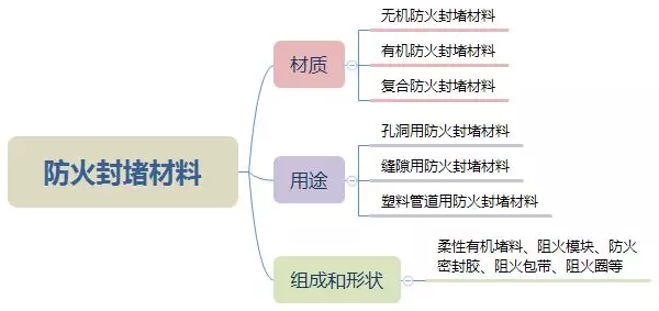 防火封堵材料分類(lèi)