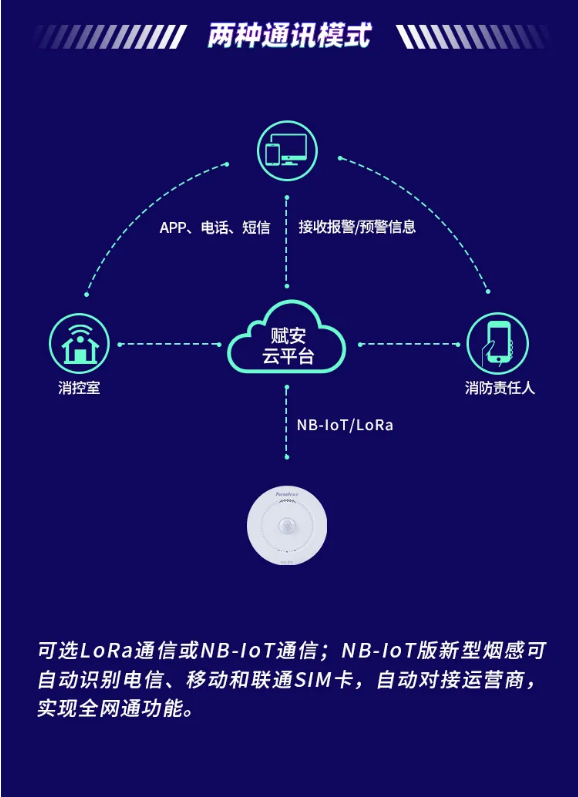 JTY-GM-FS3036智能煙感通訊方式
