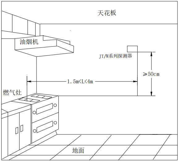 JT-GST001M點(diǎn)型可燃?xì)怏w報(bào)警探測(cè)器安裝位置