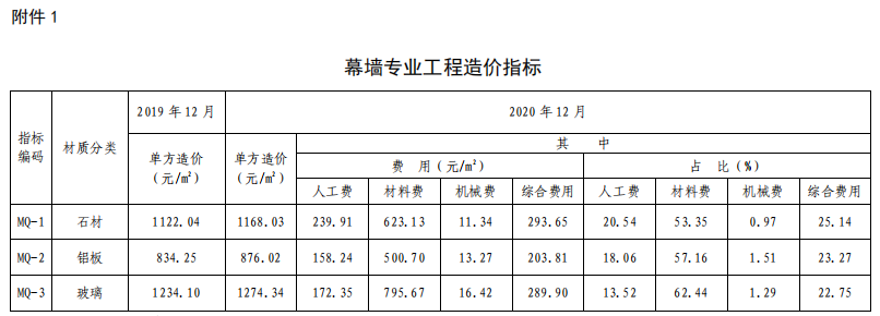 幕墻專業(yè)工程造價指標