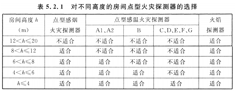 對不同高度的房間點(diǎn)型火災(zāi)探測器的選擇表