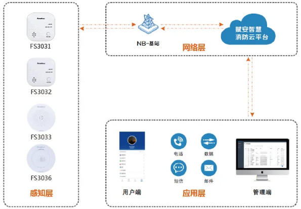 賦安智慧煙感系統(tǒng)