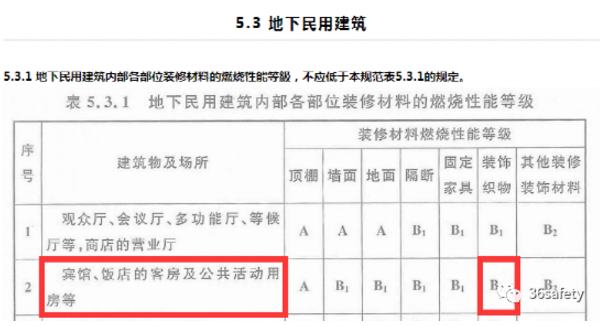 消防規(guī)范中對(duì)于賓館飯店類場(chǎng)所裝飾織物的要求
