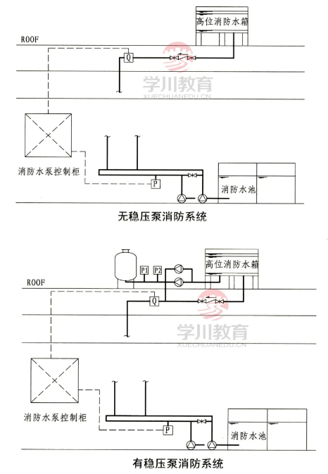 啟泵信號規(guī)定為壓力開關(guān)和流量開關(guān)