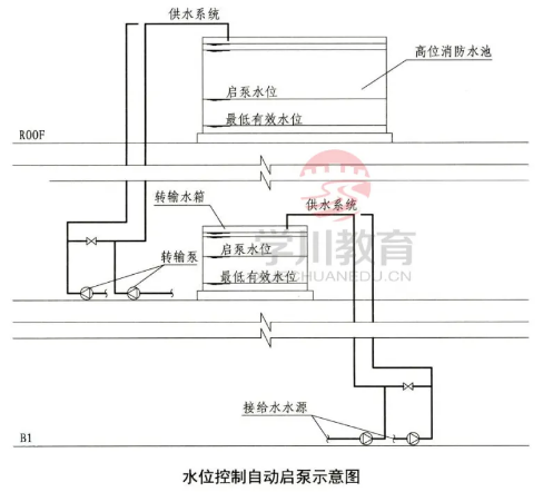 啟泵信號規(guī)定為壓力開關(guān)和流量開關(guān)