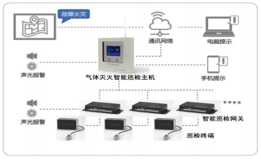氣體滅火智能巡檢系統(tǒng)智能巡檢系統(tǒng)工作原理圖