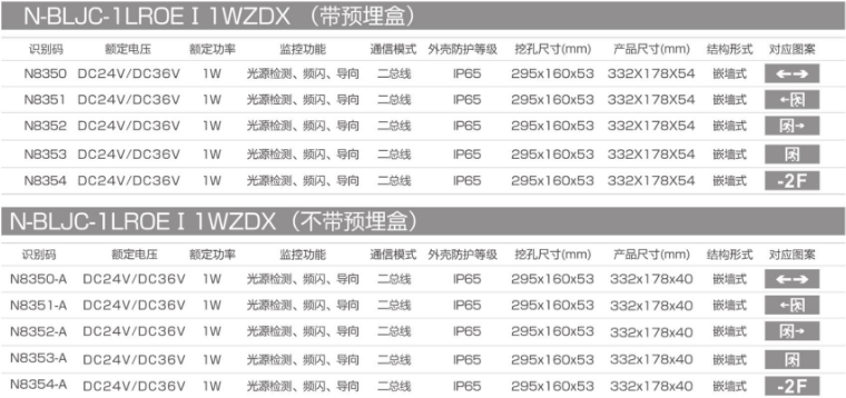 N-BLJC-1LROEⅠ1WZDX防水型集電集控標(biāo)志燈選型