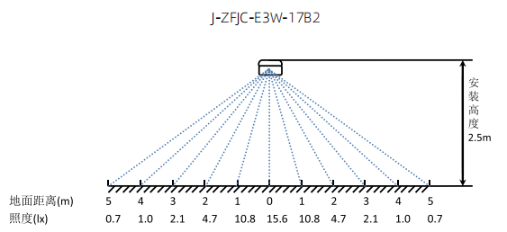 J-ZFJC-E3W-17B2壁掛應(yīng)急照明燈具照度圖