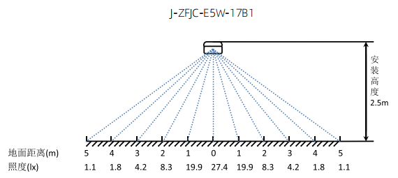 J-ZFJC-E5W-17B1壁掛應(yīng)急照明燈具照度圖