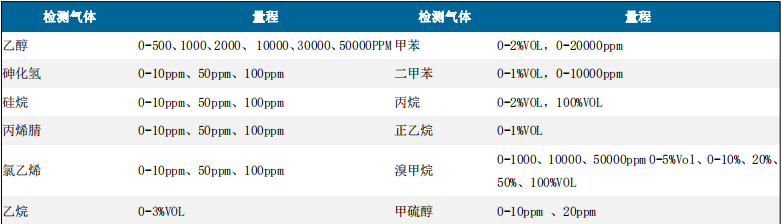 LY500手持便攜泵吸式氣體檢測(cè)儀檢測(cè)氣體