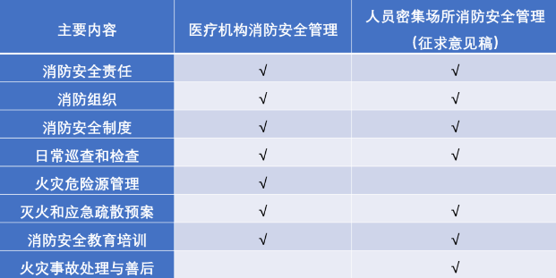 《醫(yī)療機(jī)構(gòu)消防安全管理》《人員密集場(chǎng)所消防安全管理》兩個(gè)標(biāo)準(zhǔn)涉及內(nèi)容