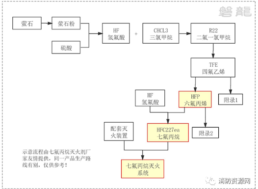 七氟丙烷滅火劑產(chǎn)業(yè)鏈