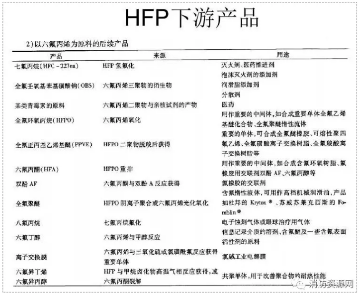 六氟丙烯（HTP）主要下游產(chǎn)品